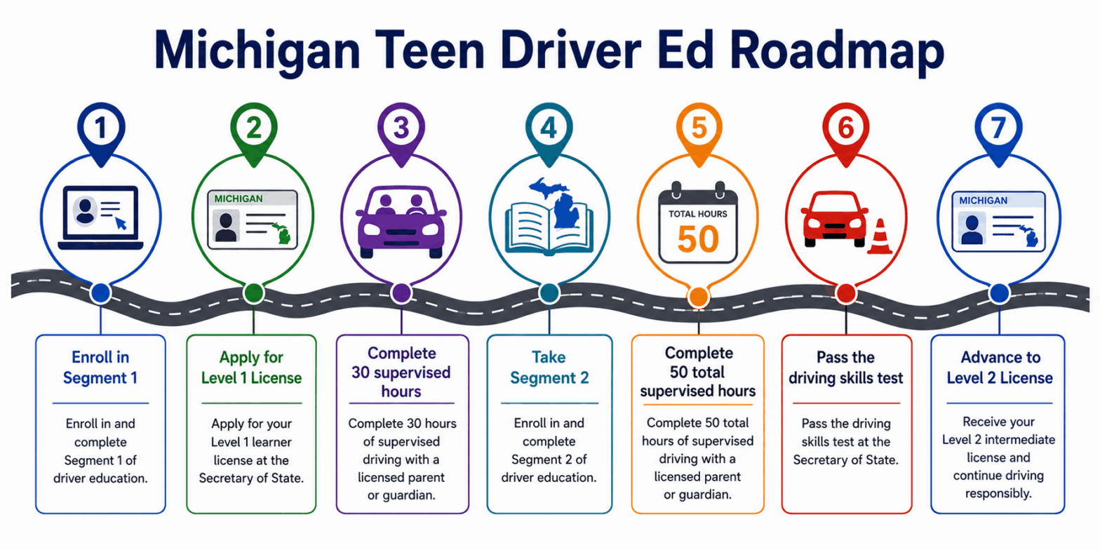 Michigan Teen Driver Ed: Segment 1 & 2 Guide