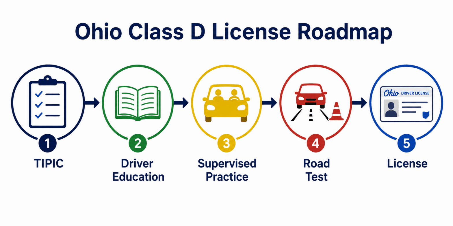 Ohio Class D license roadmap showing the steps from permit to driver's license